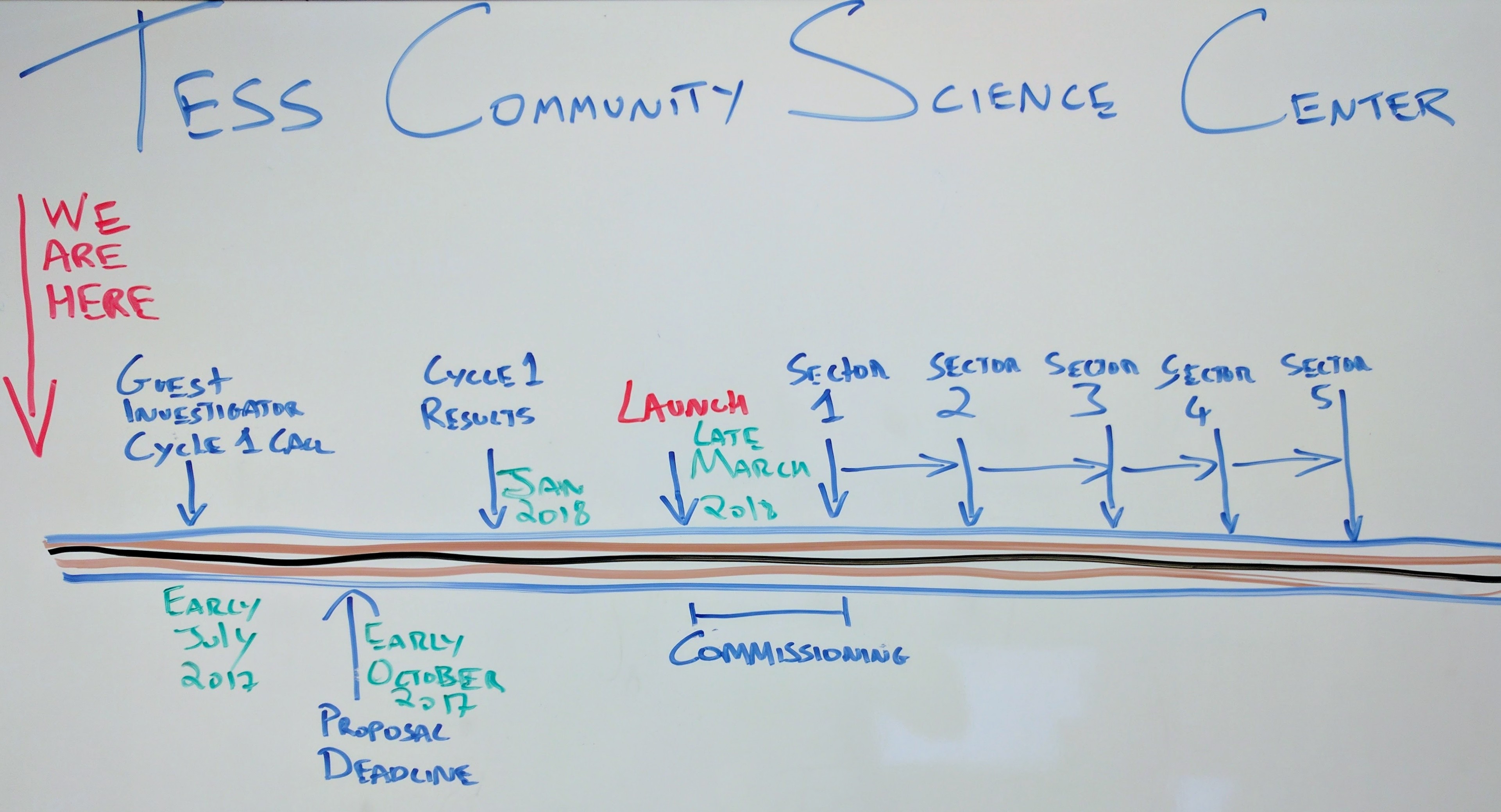 TESS CSC timeline