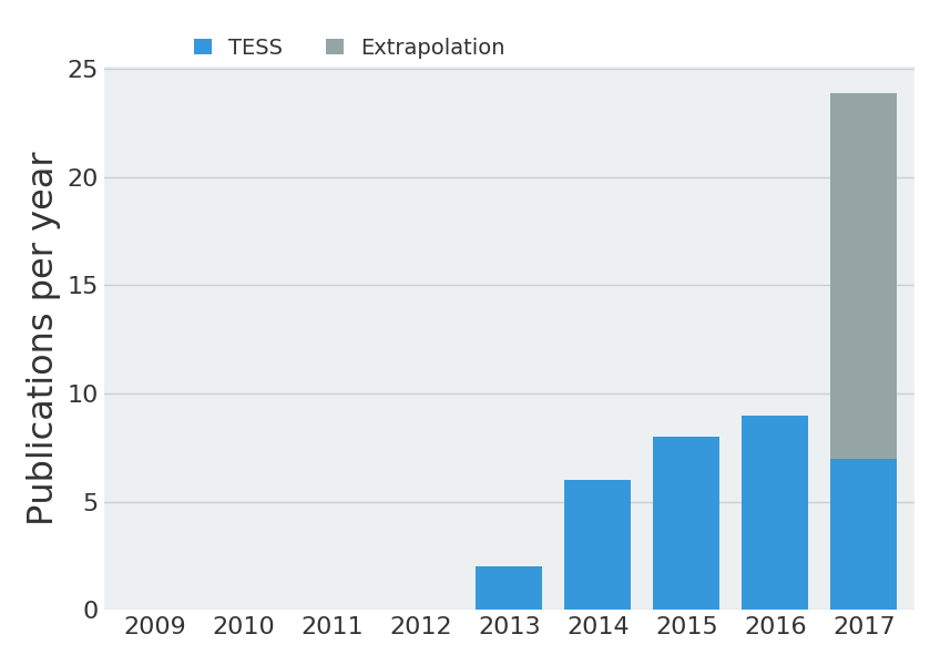 Publication rate by year