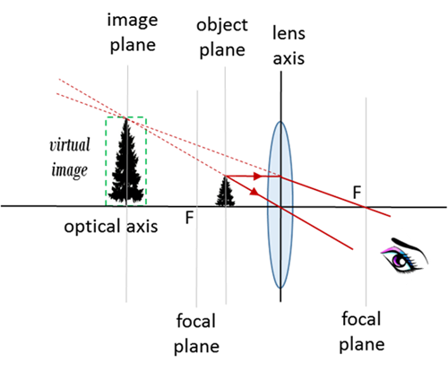 Description: http://www.physics.usyd.edu.au/teach_res/hsp/sp/mod31/m31_converging_files/image067.png