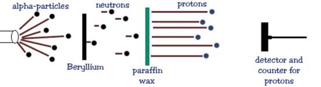 Image result for chadwick discovers neutron images