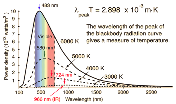 Image result for images wien displacement law