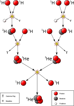 https://upload.wikimedia.org/wikipedia/commons/thumb/7/78/FusionintheSun.svg/800px-FusionintheSun.svg.png