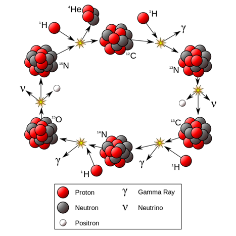 File:CNO Cycle.svg