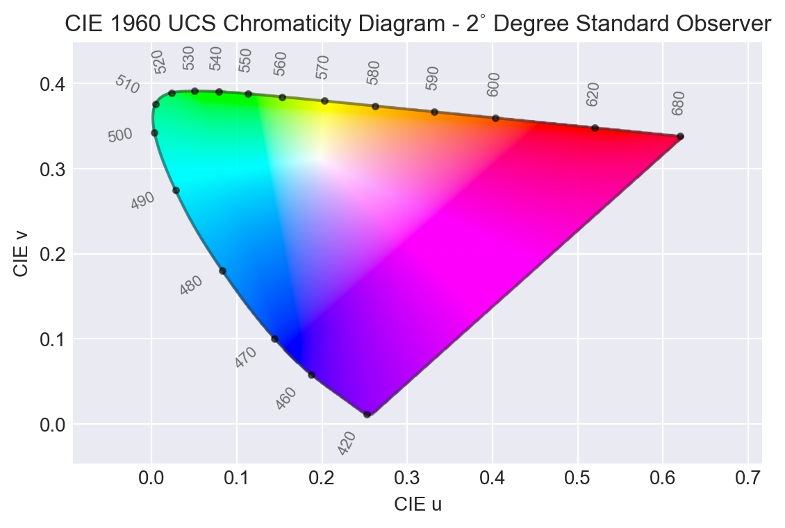 1960 uv Diagram