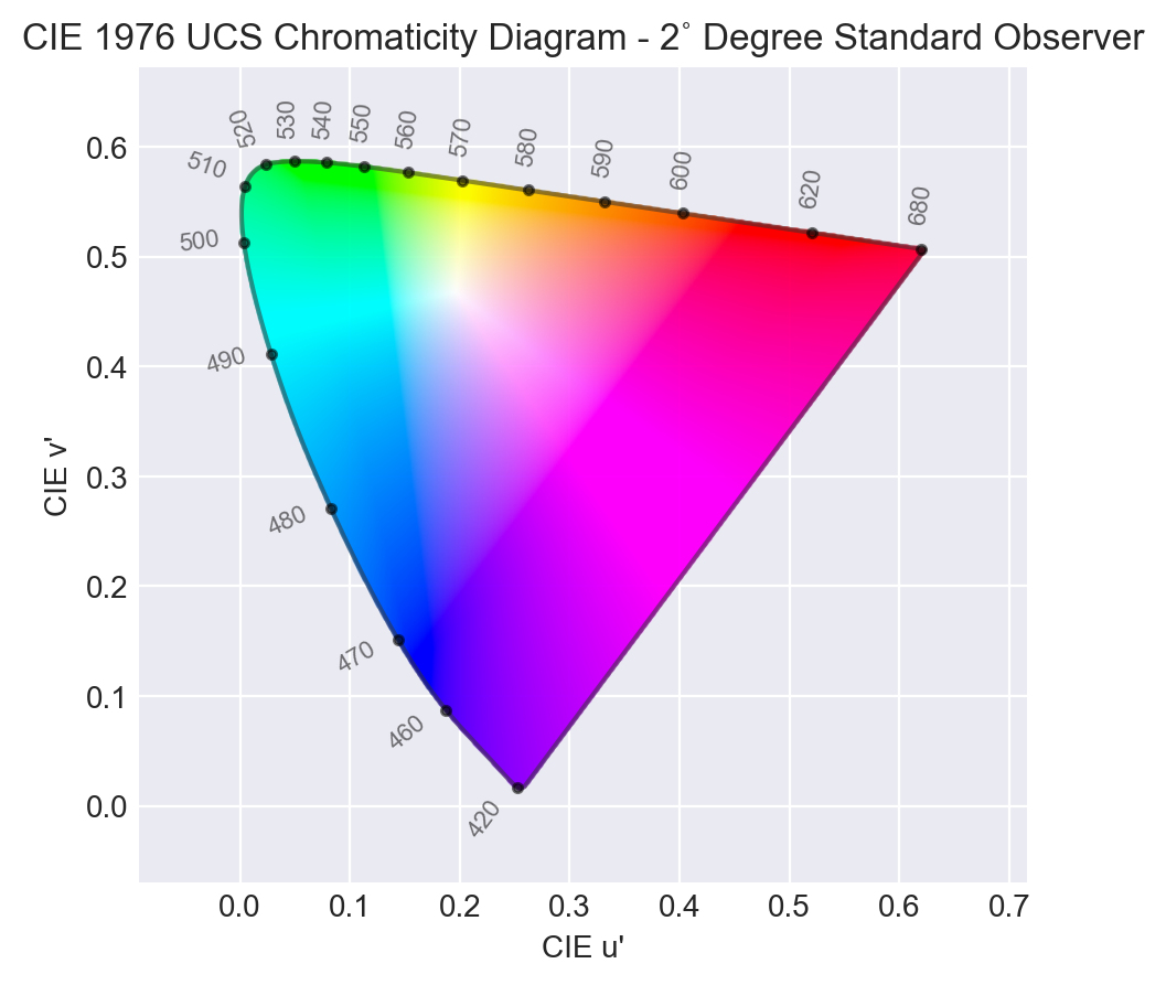 1976 u'v' Diagram