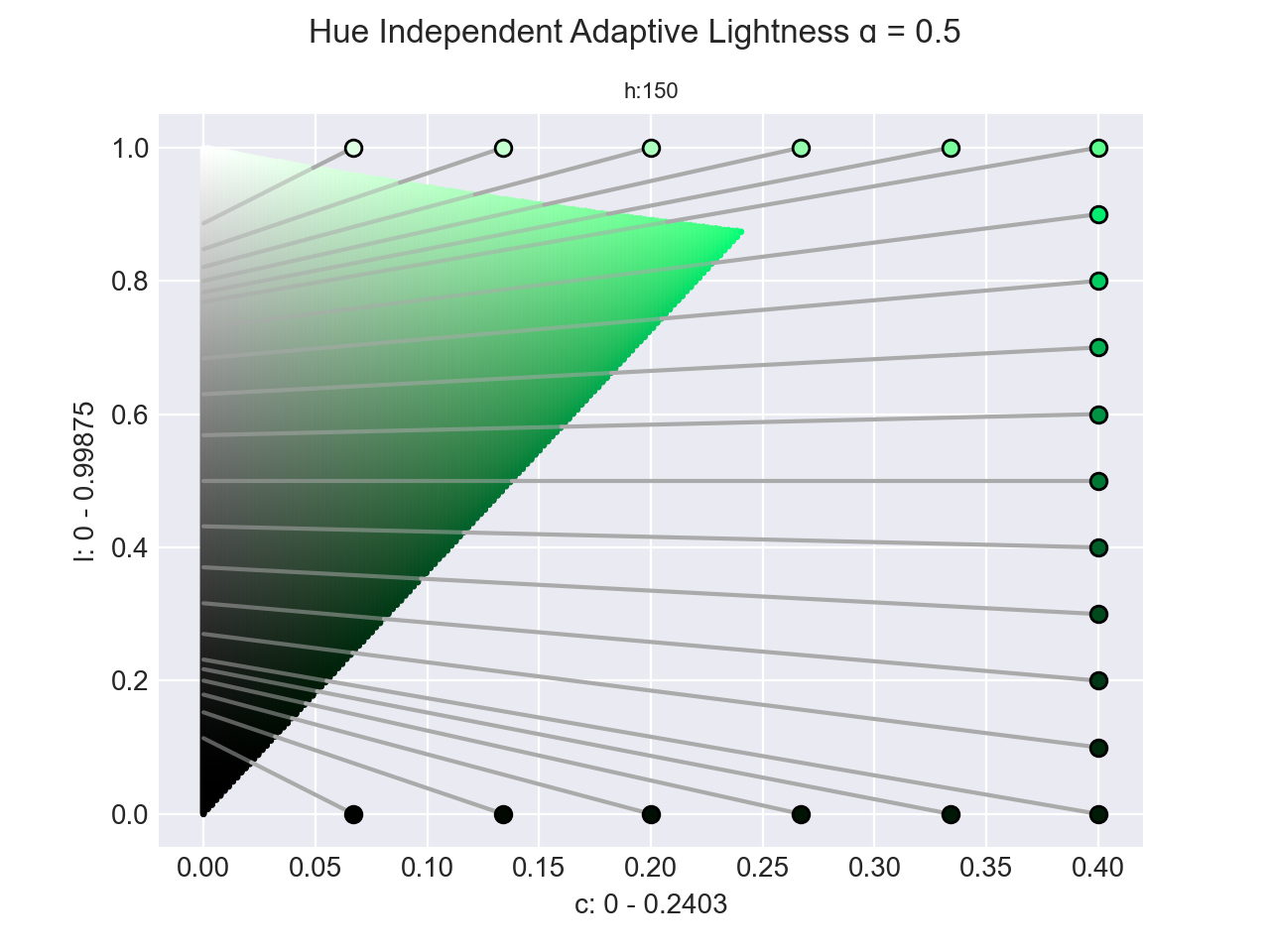 Hue Independent ɑ = 0