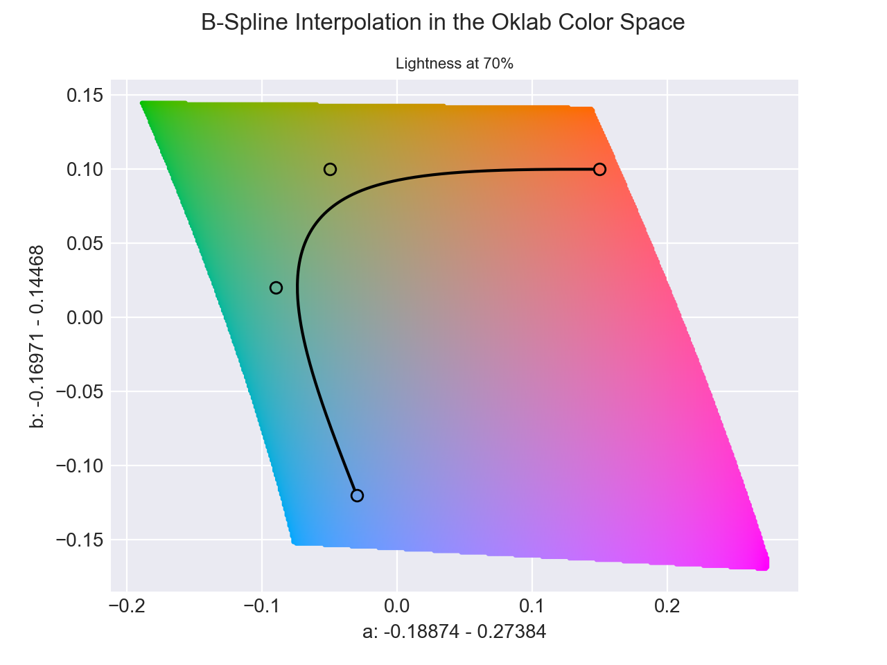 B-spline