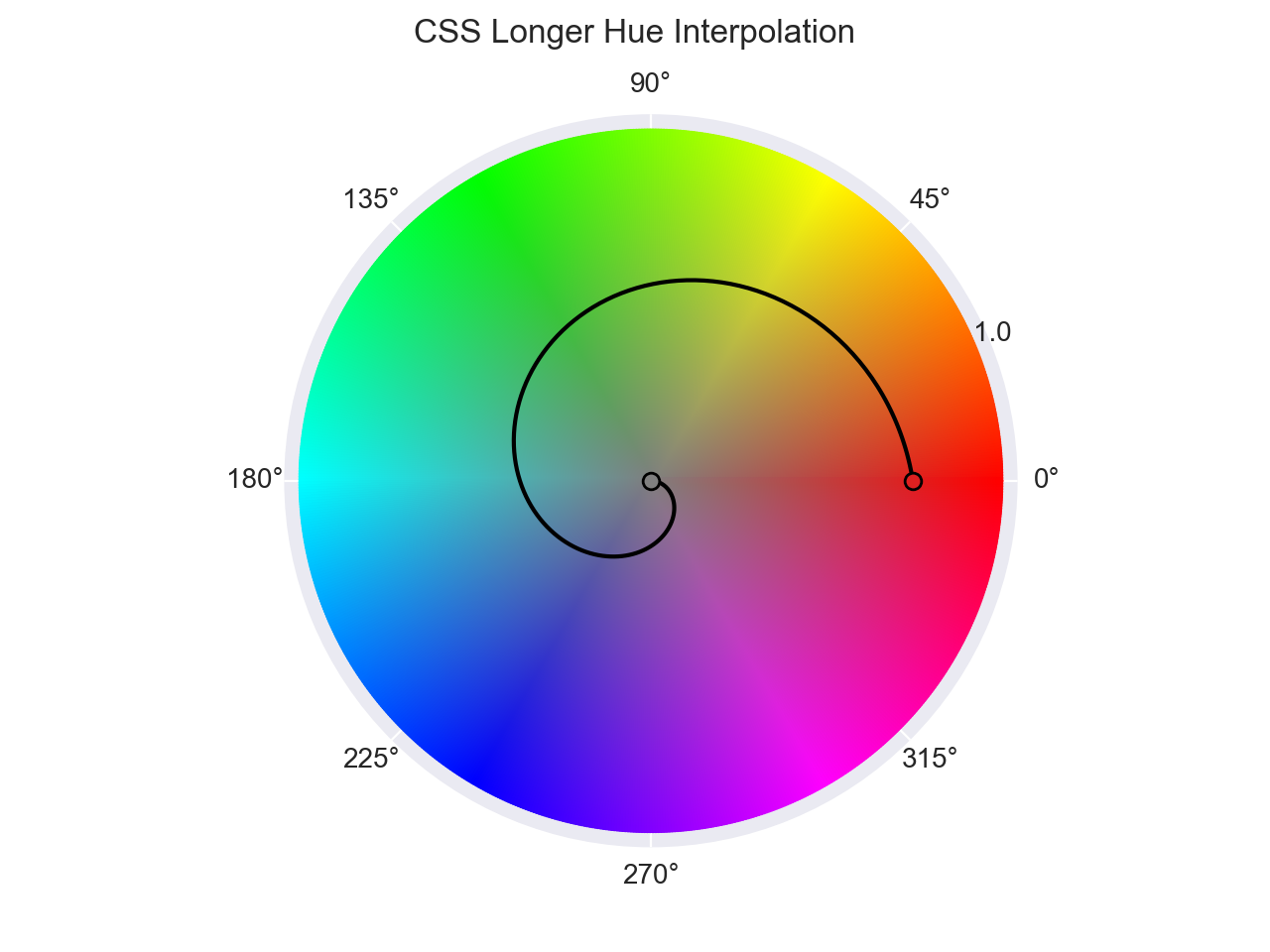 CSS Longer