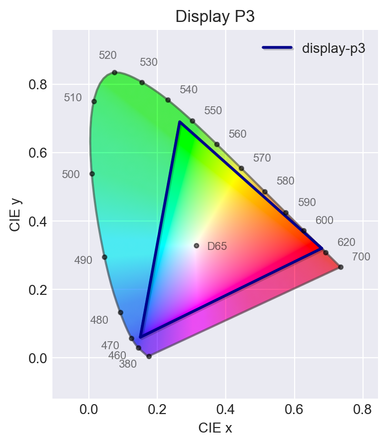 Display P3