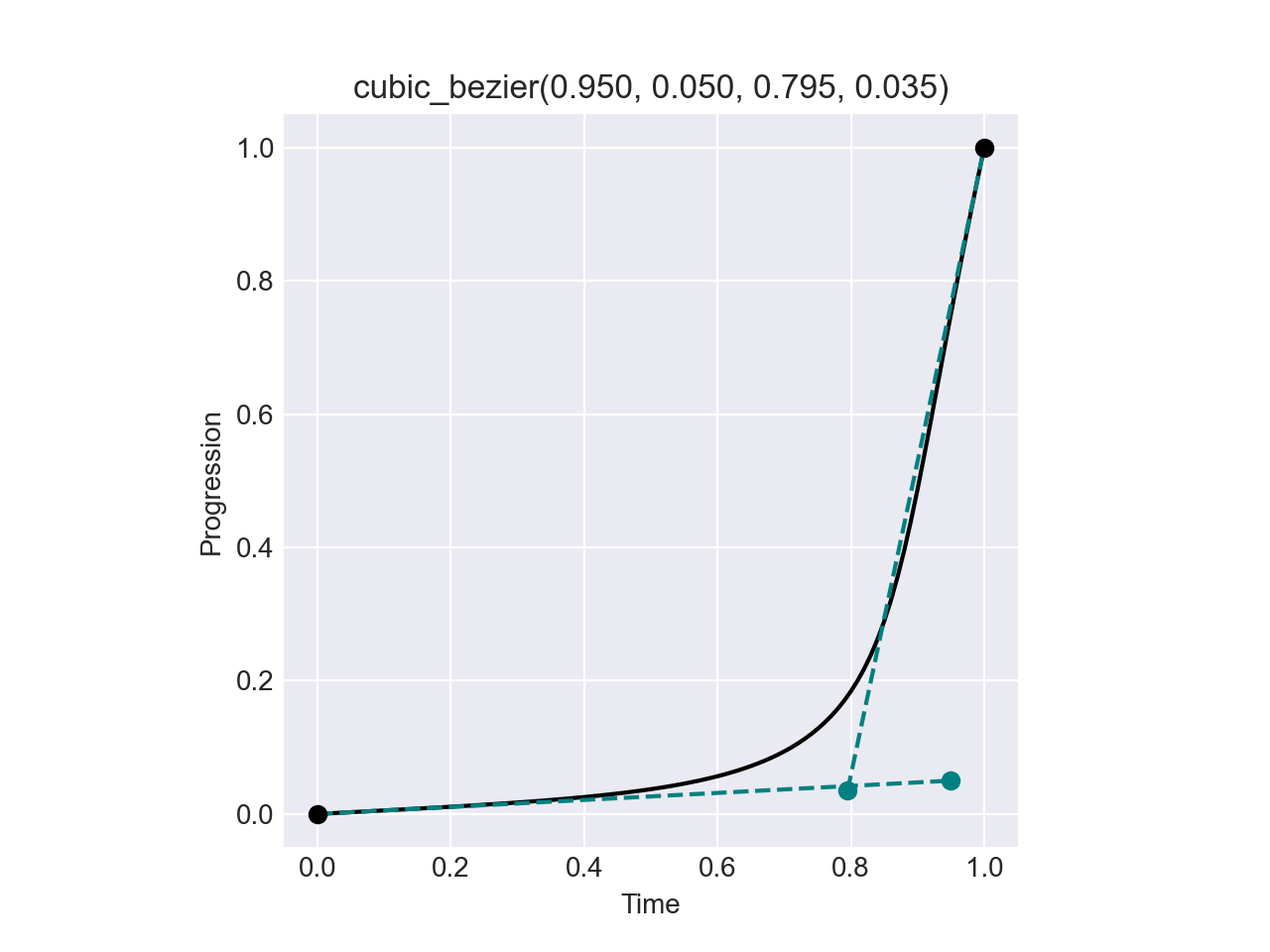 Ease Cubic Bezier