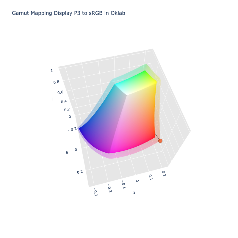 Gamut Mapping