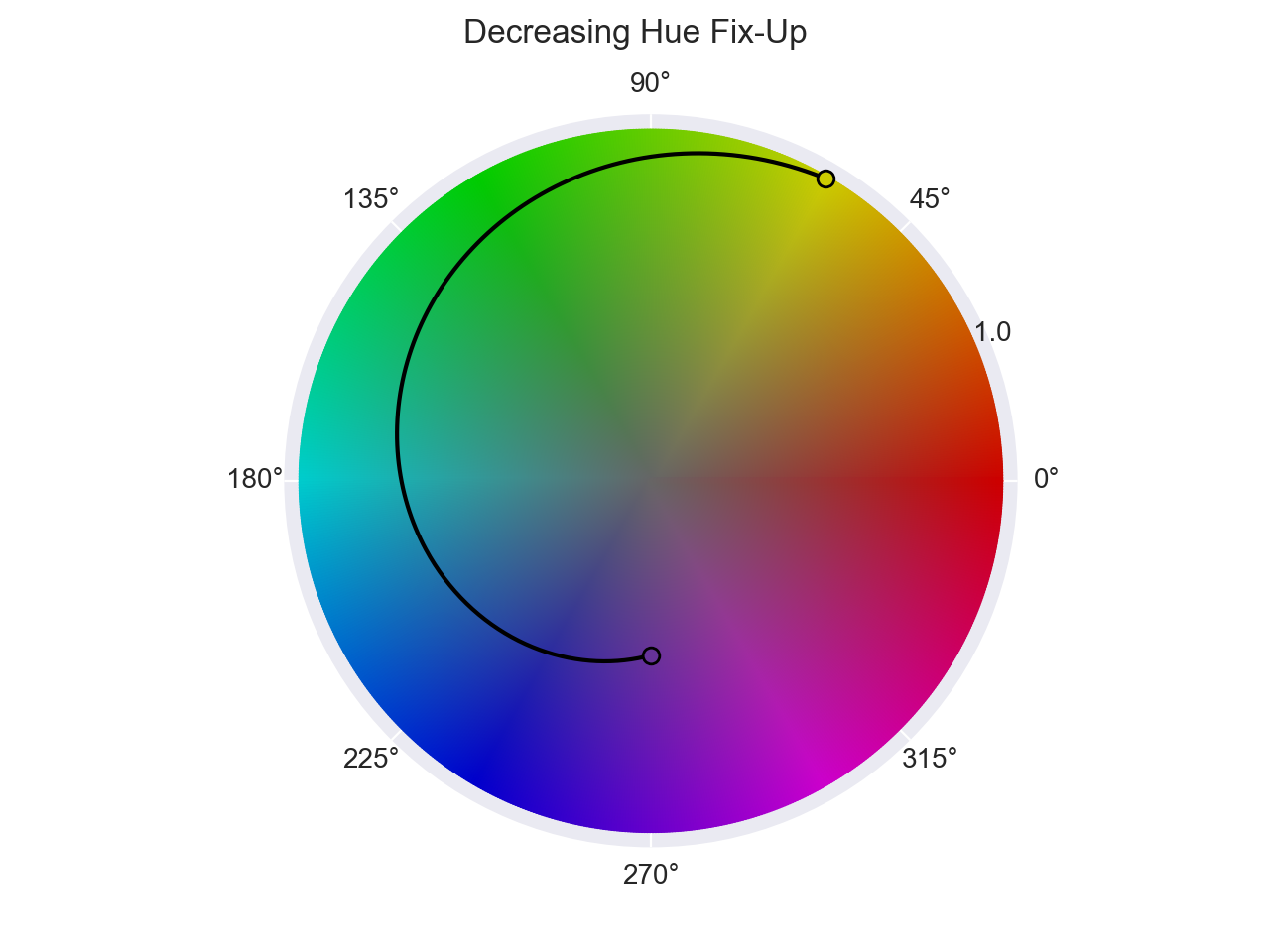 Decreasing