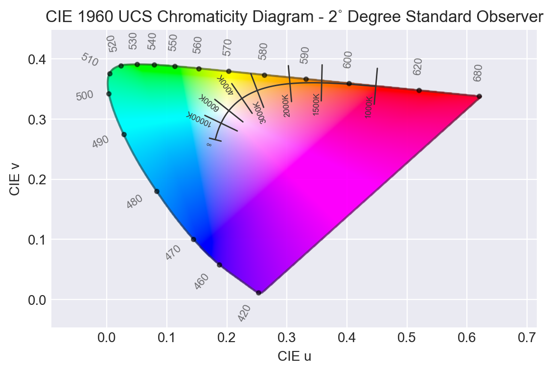 Isotherms