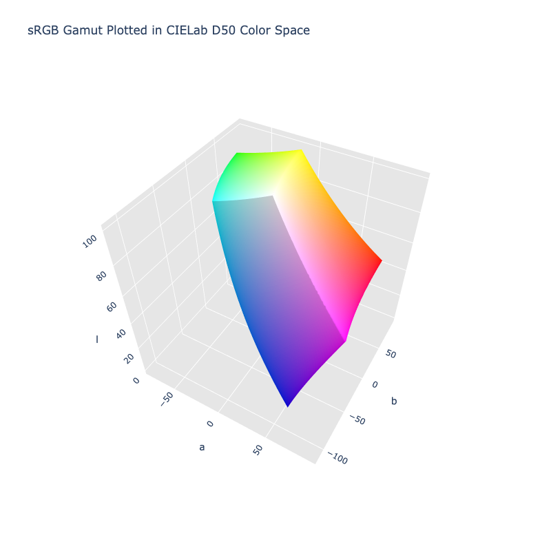 CIELab D50 3D