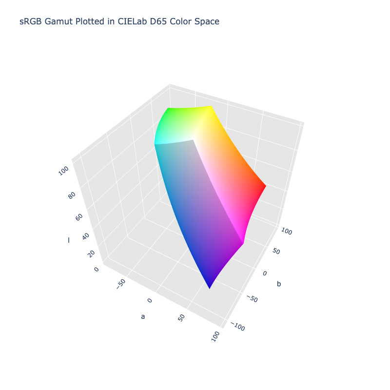 CIELab D65 3D