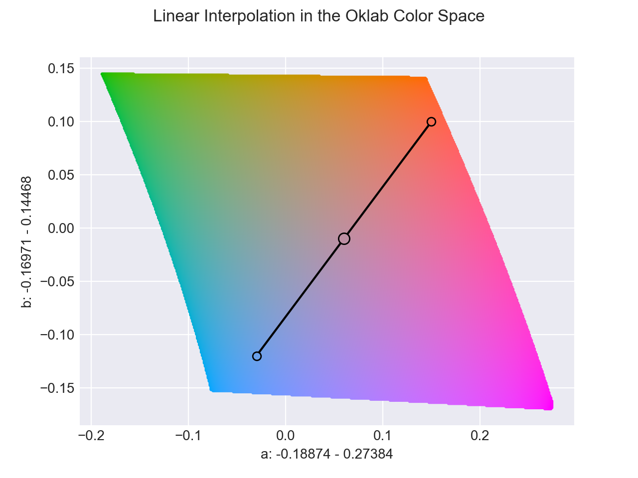 Linear Interpolation