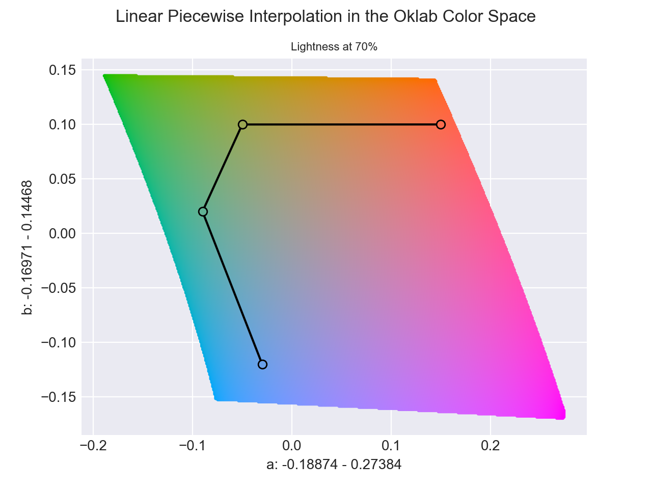 Piecewise Interpolation