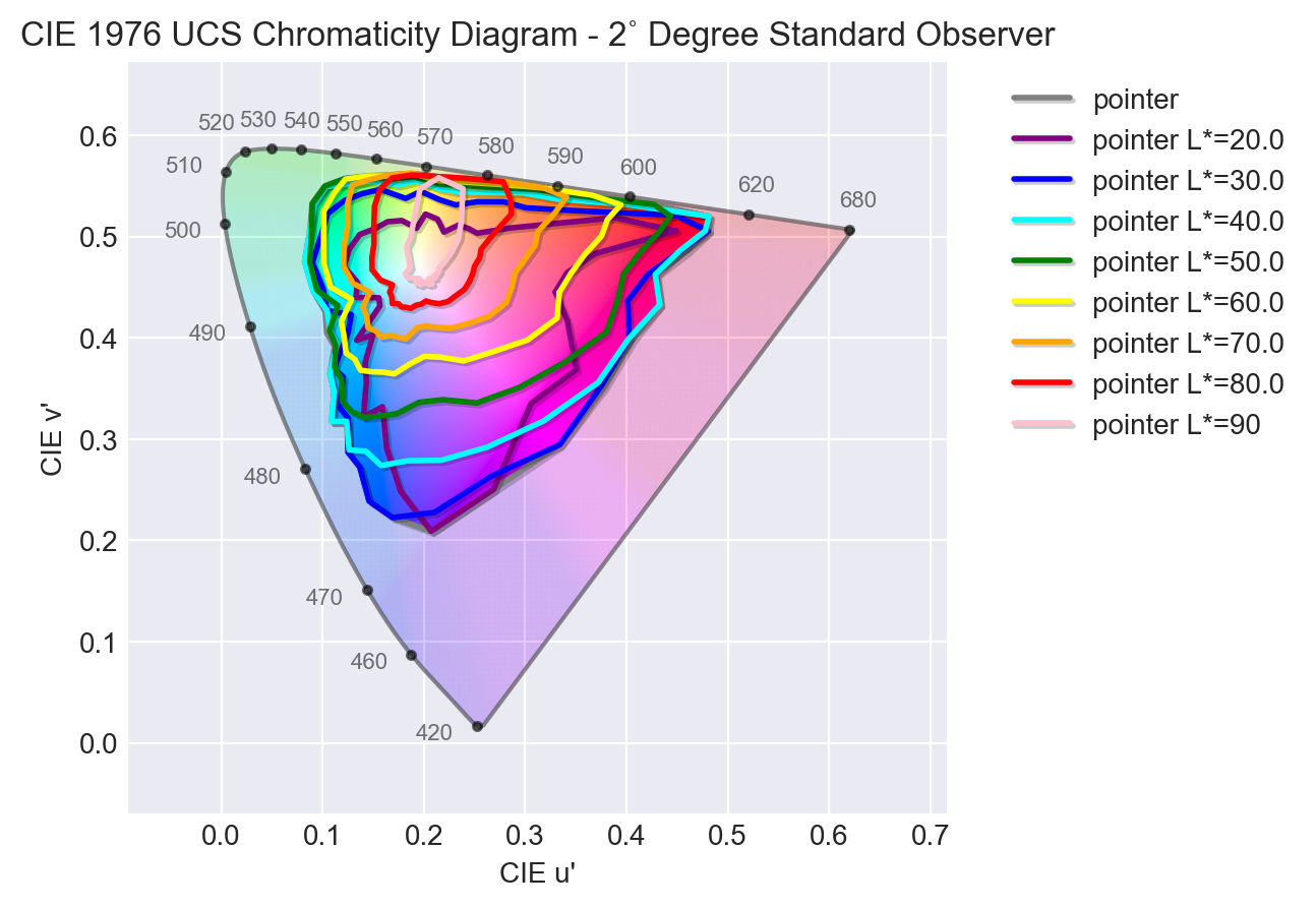 Pointer's Gamut lightness Levels