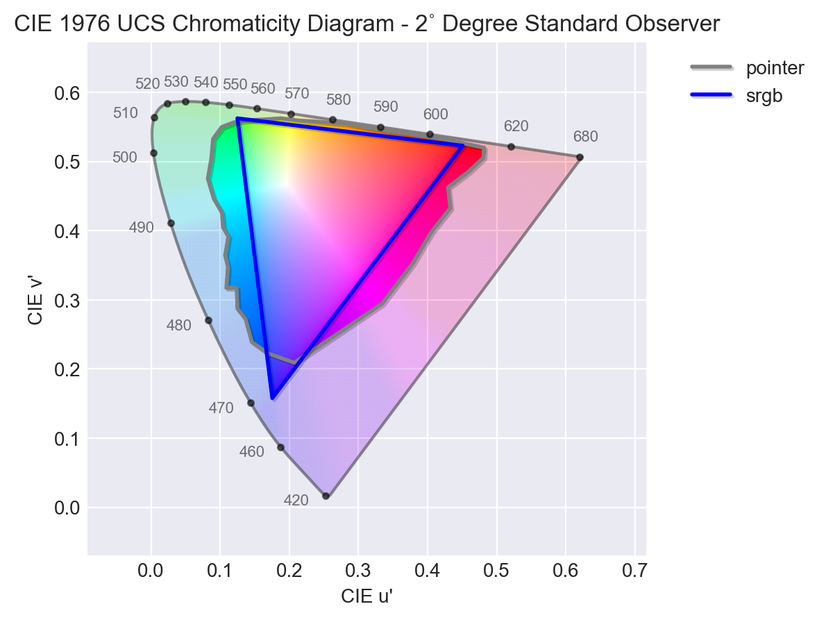 Pointer's Gamut