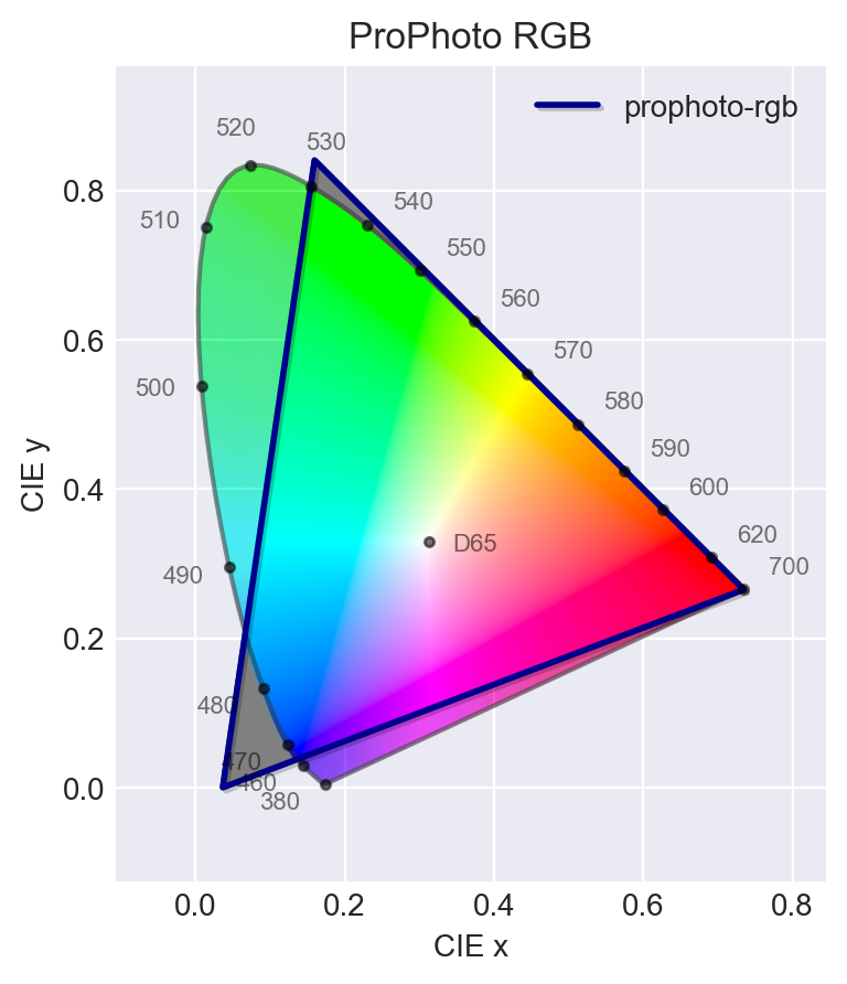 ProPhoto RGB