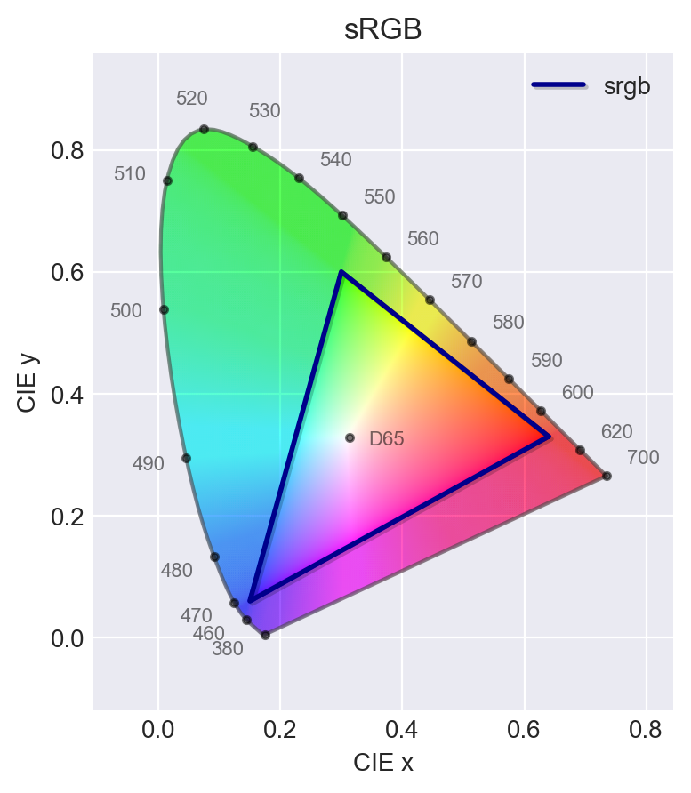 sRGB Gamut