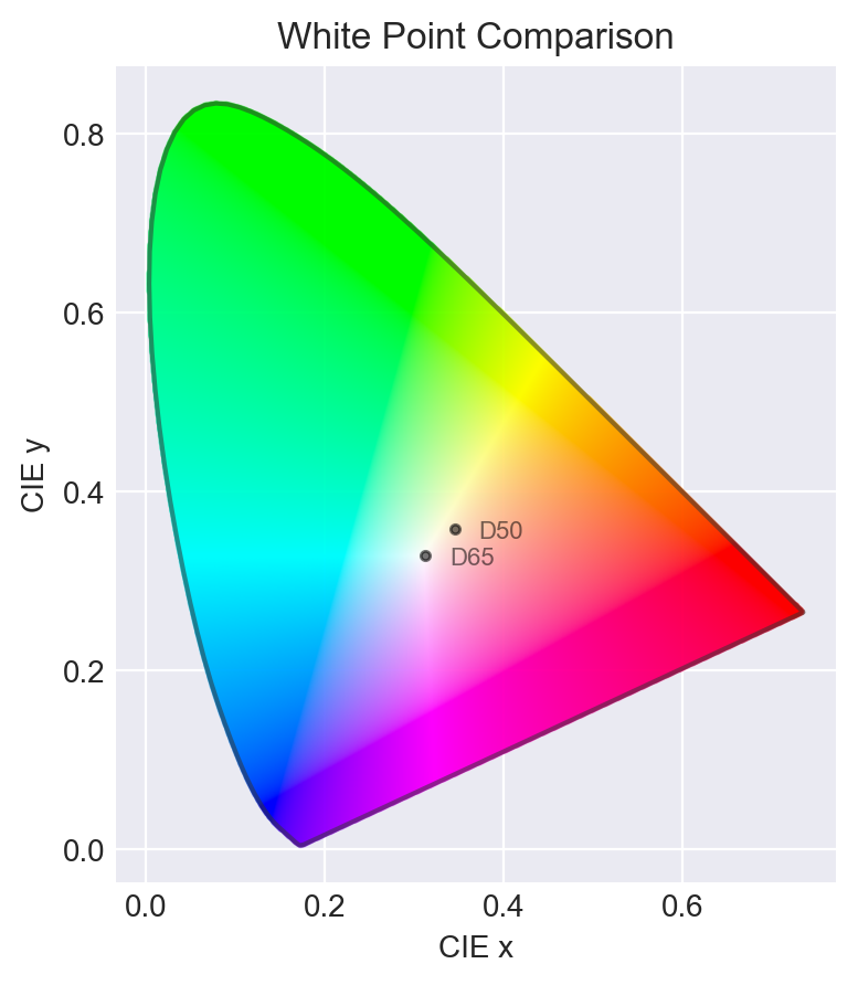White Point Compare