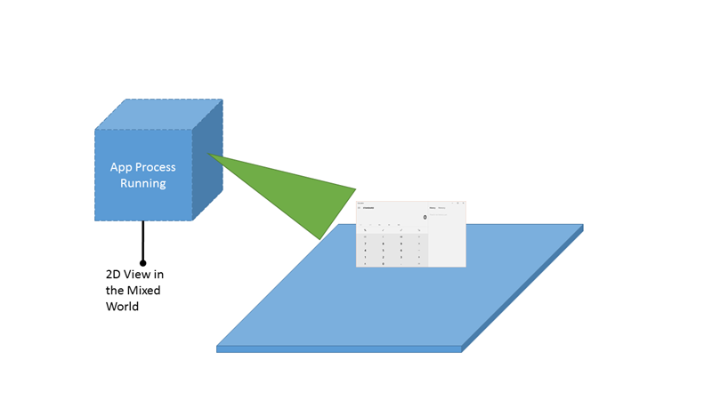 Apps running in 2D view share the space in the mixed world with other apps