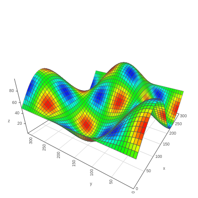 Surface value